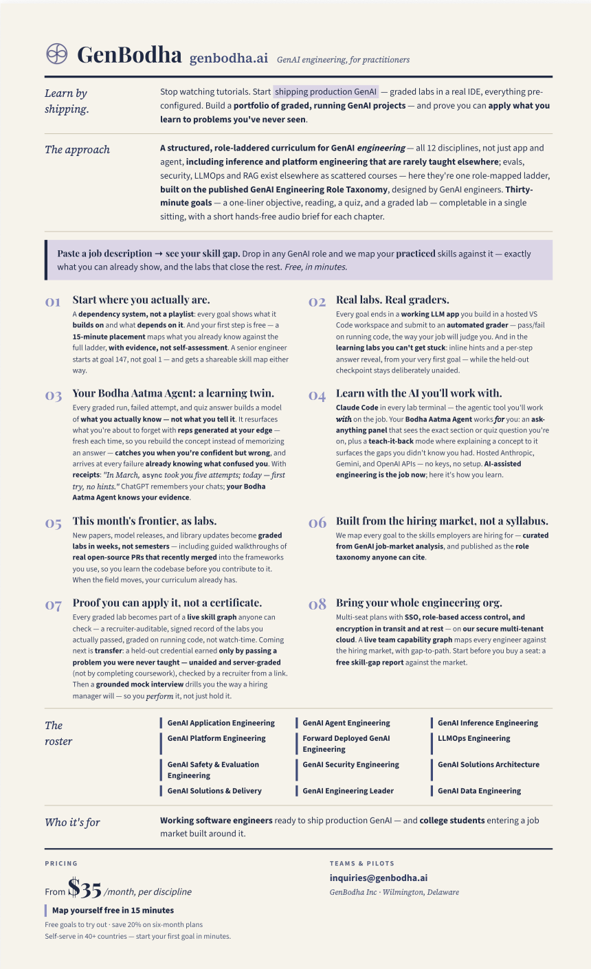 GenBodha one-pager: learn by shipping graded GenAI labs across all 12 GenAI engineering disciplines, with a free job-description skill-gap map, a recruiter-auditable skill graph, and pricing from $35/month per discipline.